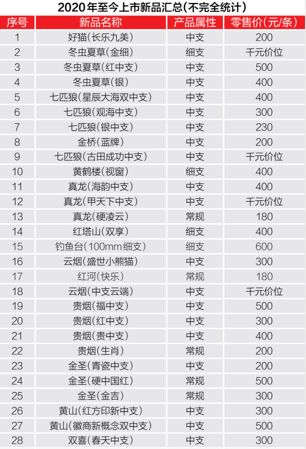 2020中支发展元年 天子系列香烟销量获得全面提升！