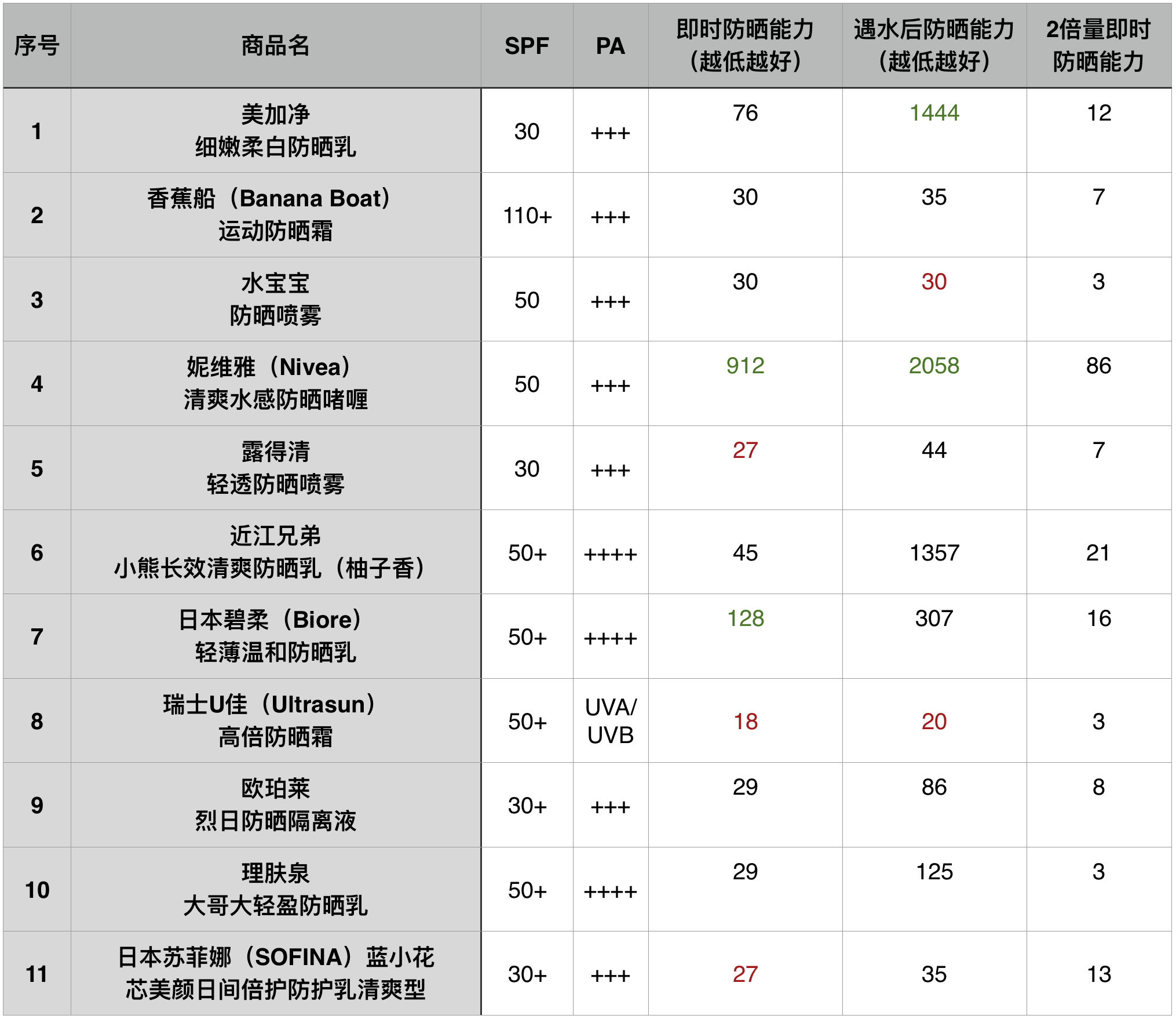全球人气防晒排行榜2025年排名前十名榜单出炉
