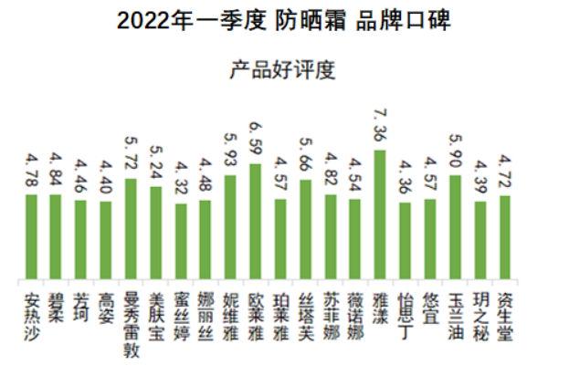 全球人气防晒排行榜2025年排名前十名榜单出炉