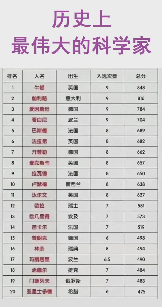 世界上特别伟大的科学家排行榜2025年排名前十名榜单出炉