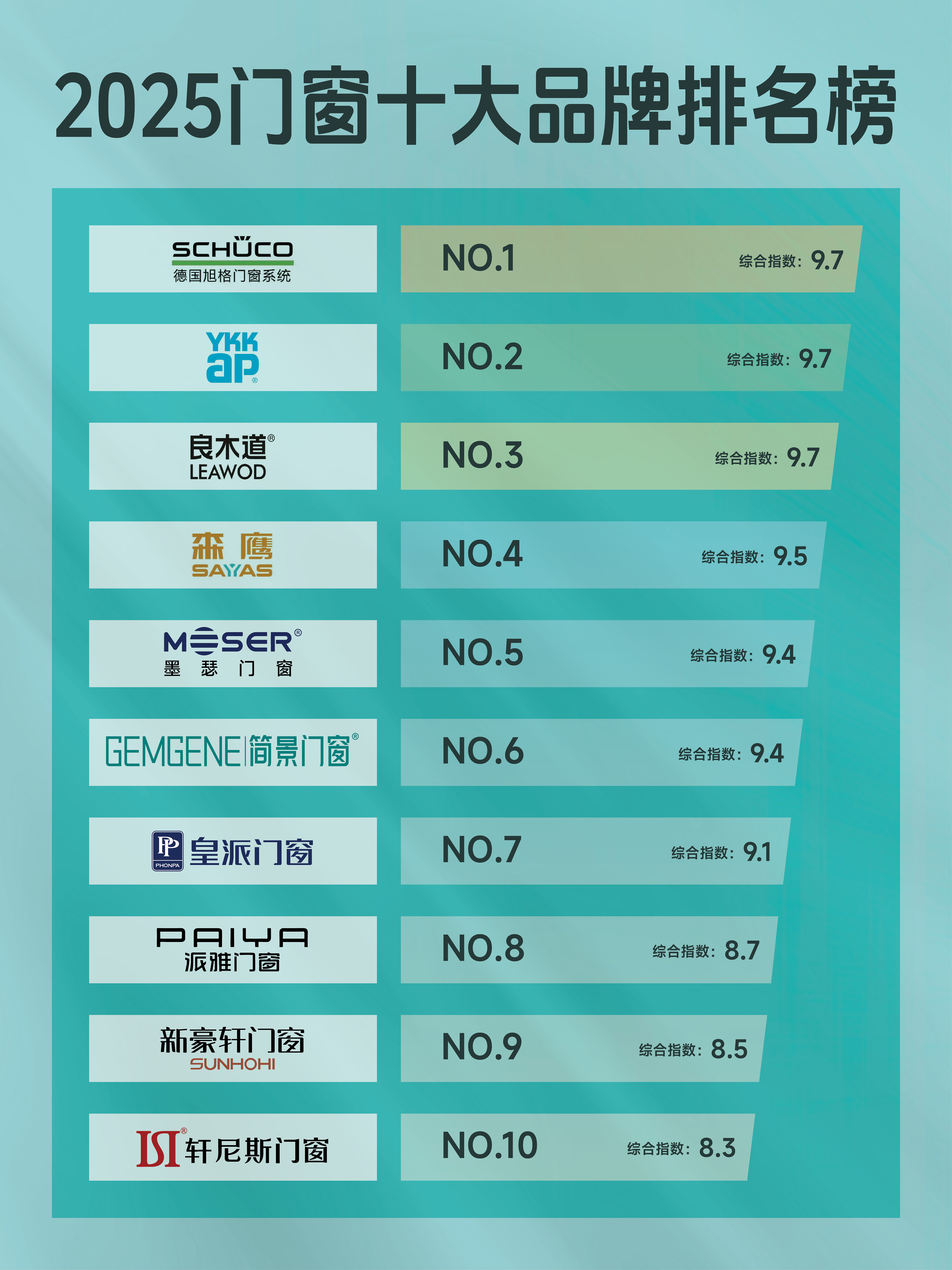 一线品牌门窗排行榜2025年排名前十名榜单出炉