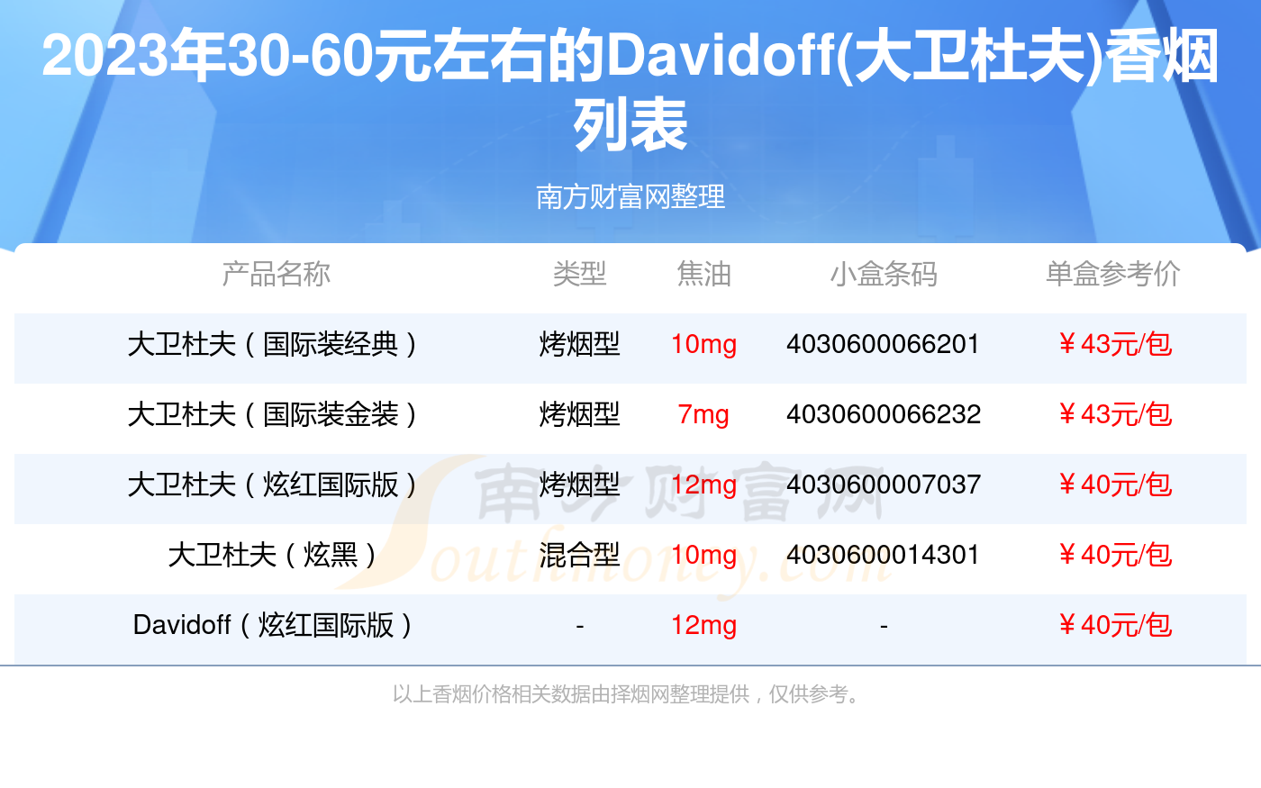瑞士Davidoff香烟图片2025近期排名前十名分析