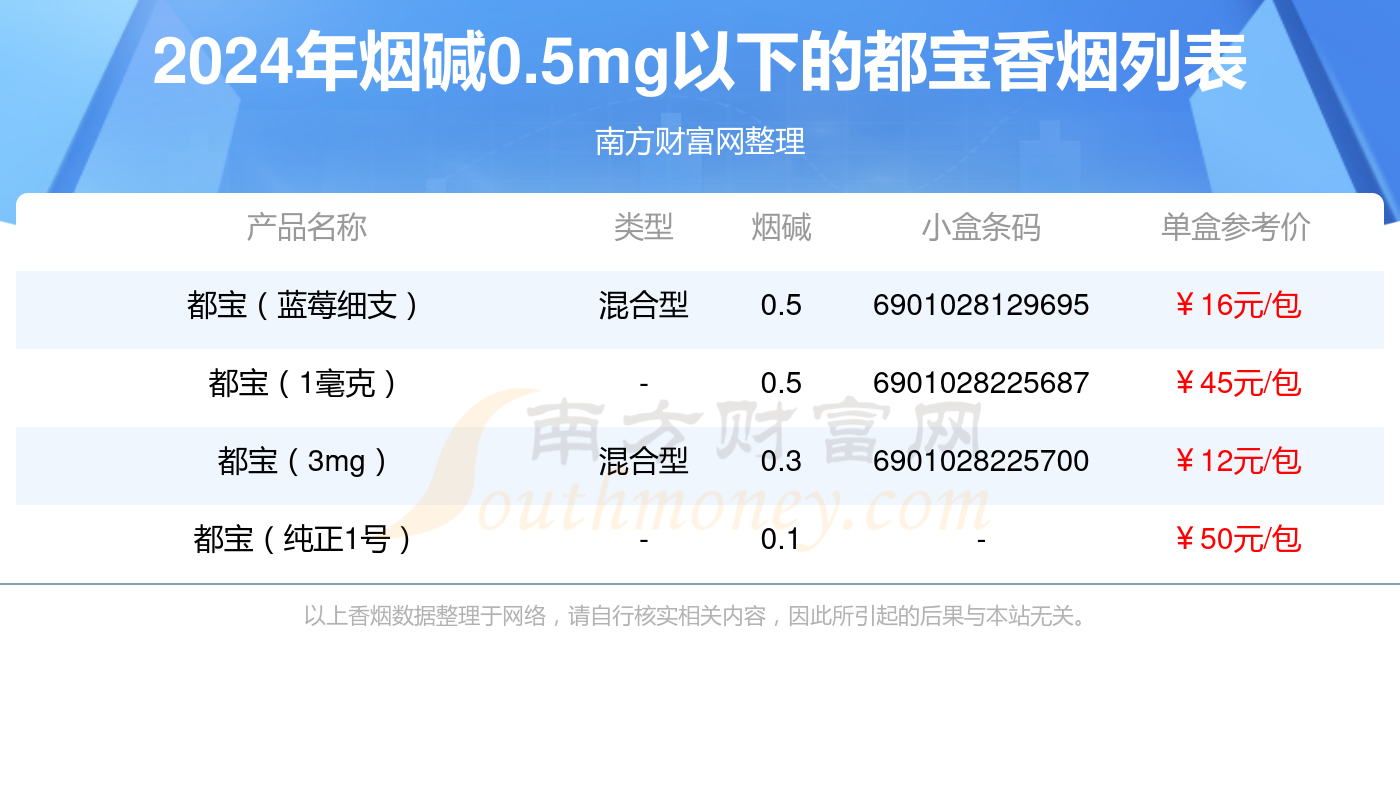 4款价格亲民的小众香烟推荐都宝烟上榜