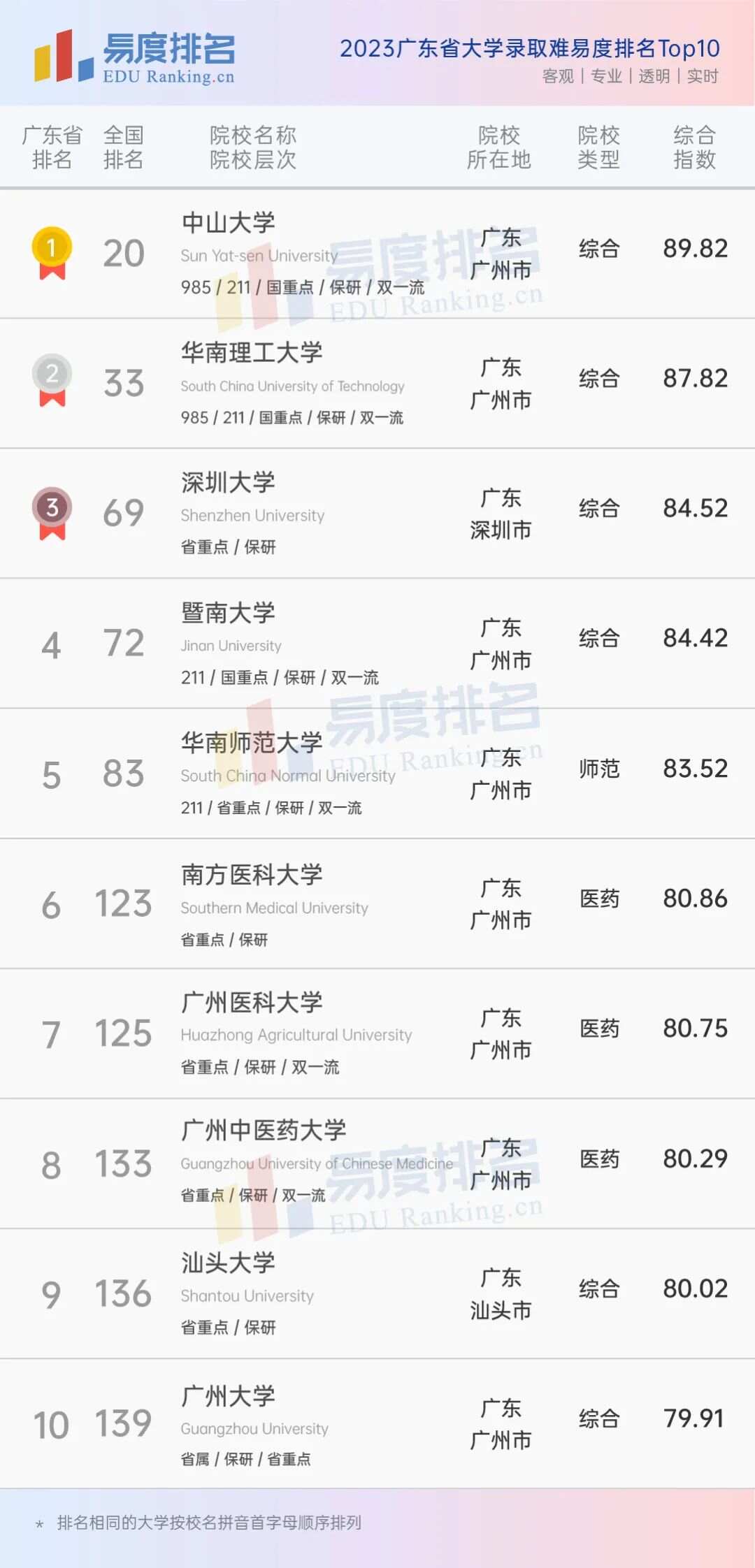 广东十大名牌大学排名2025年排名前十名榜单出炉