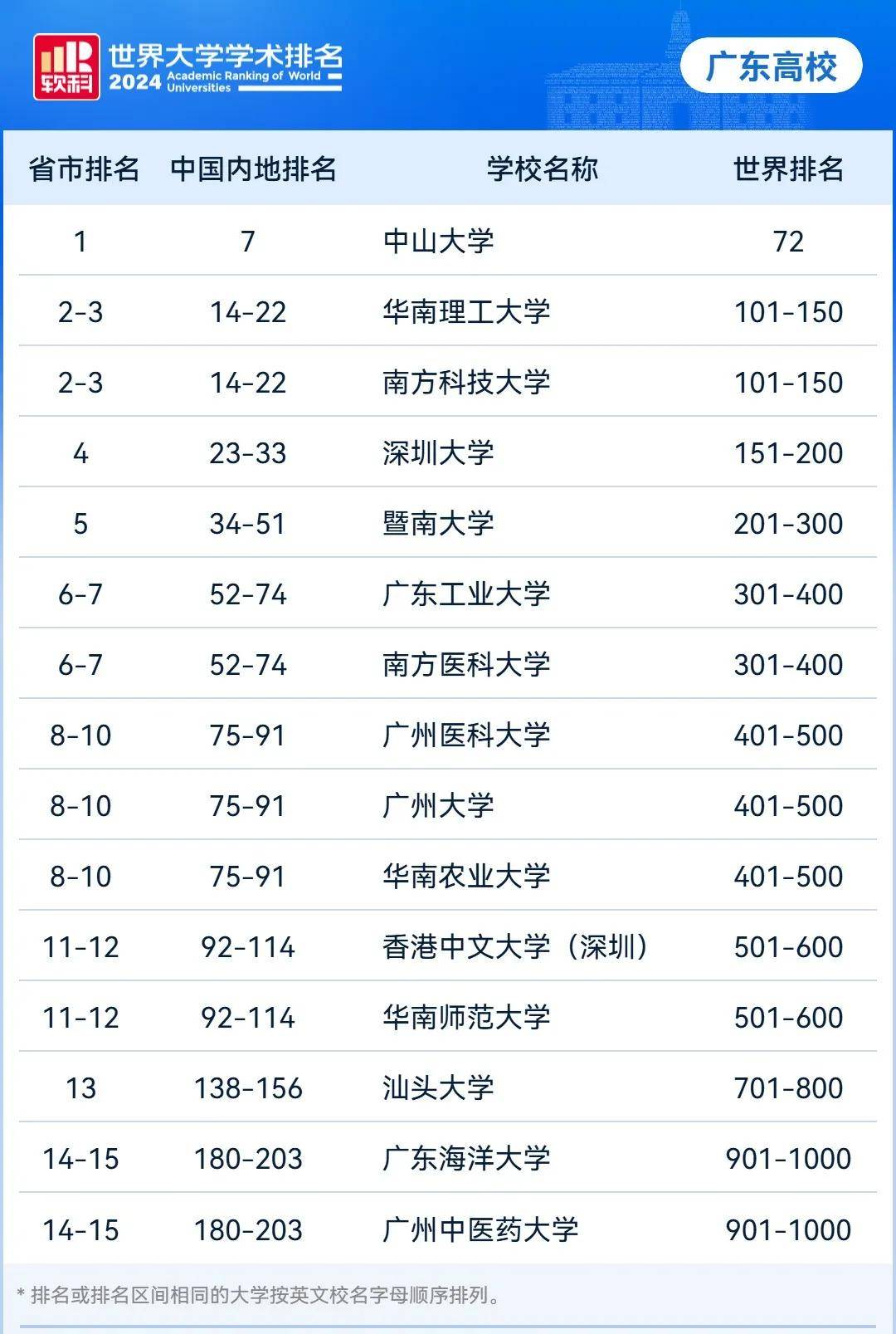 广东十大名牌大学排名2025年排名前十名榜单出炉