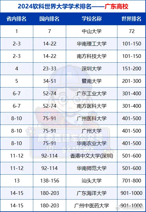 广东十大名牌大学排名2025年排名前十名榜单出炉