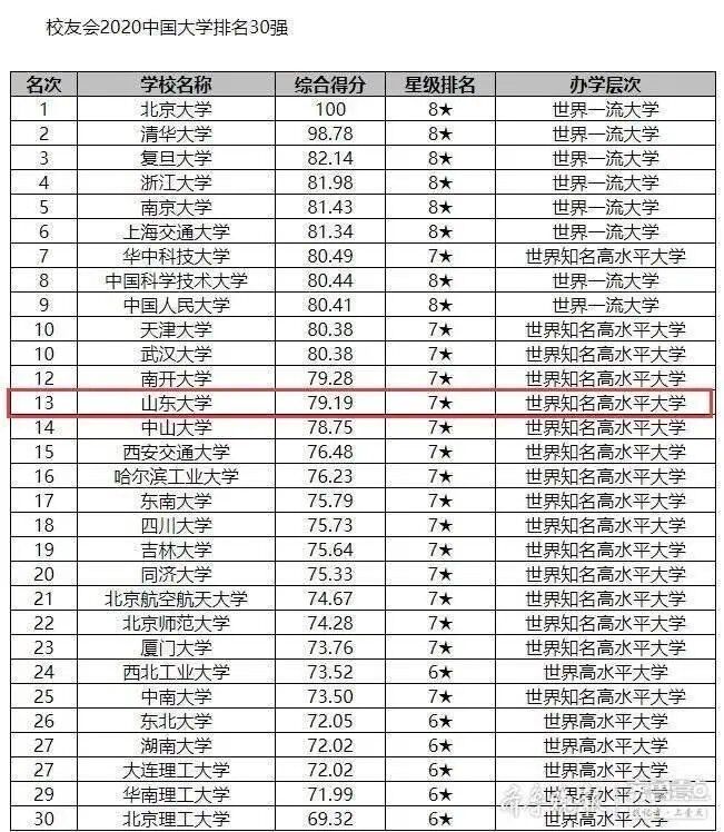 2020三大奖项高校排名2025年排名前十名榜单出炉