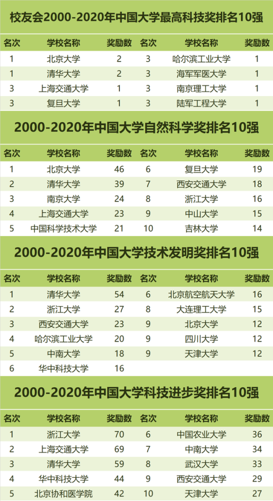 2020三大奖项高校排名2025年排名前十名榜单出炉
