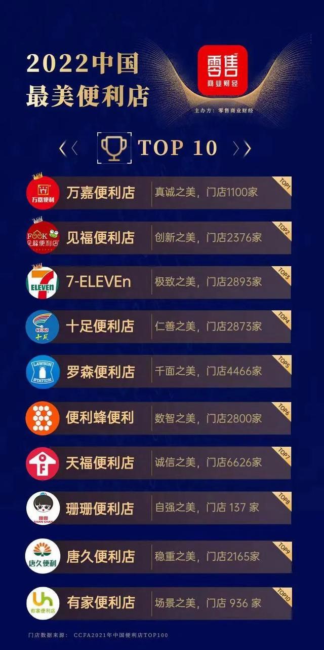 便利店加盟10大品牌排行榜2025年排名前十名榜单出炉