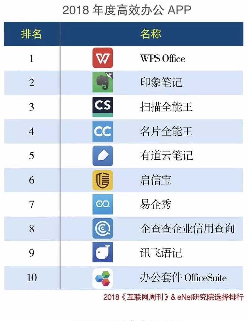 办公APP排行榜前十名2025年排名前十名榜单出炉