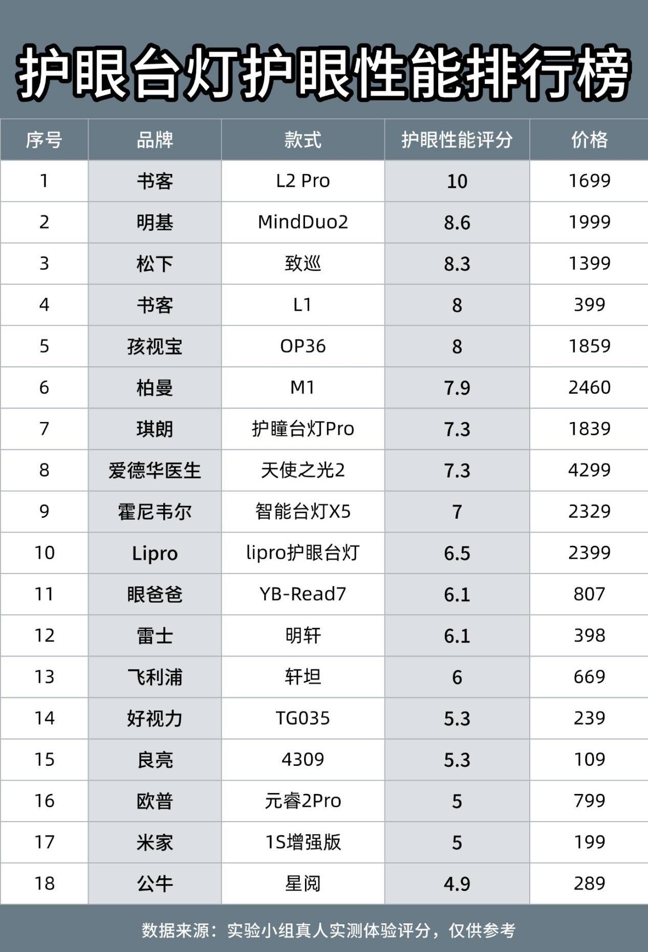 学生台灯十大名牌排行榜2025年排名前十名榜单出炉