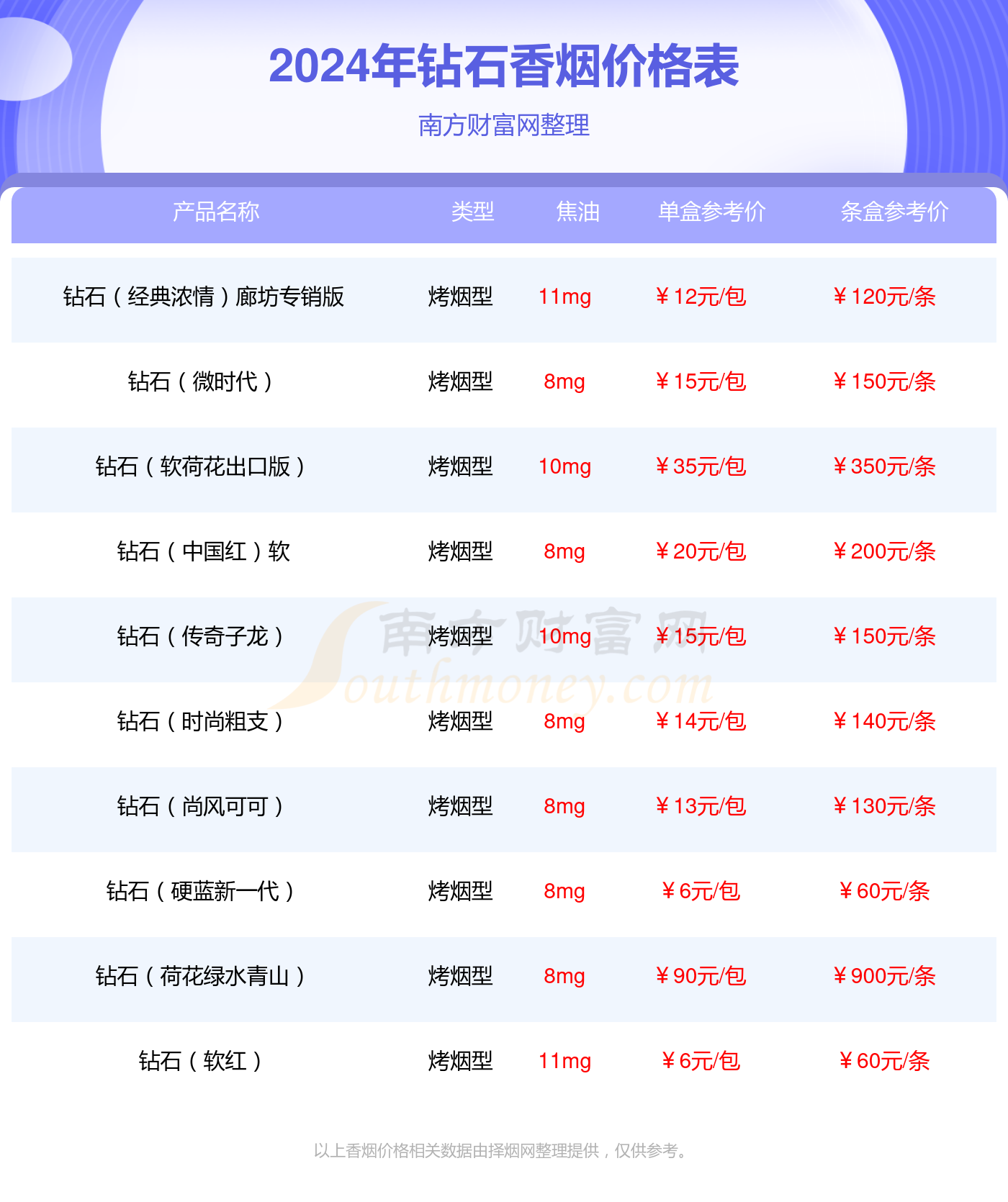 钻石新品香烟君子中支口感品吸一览