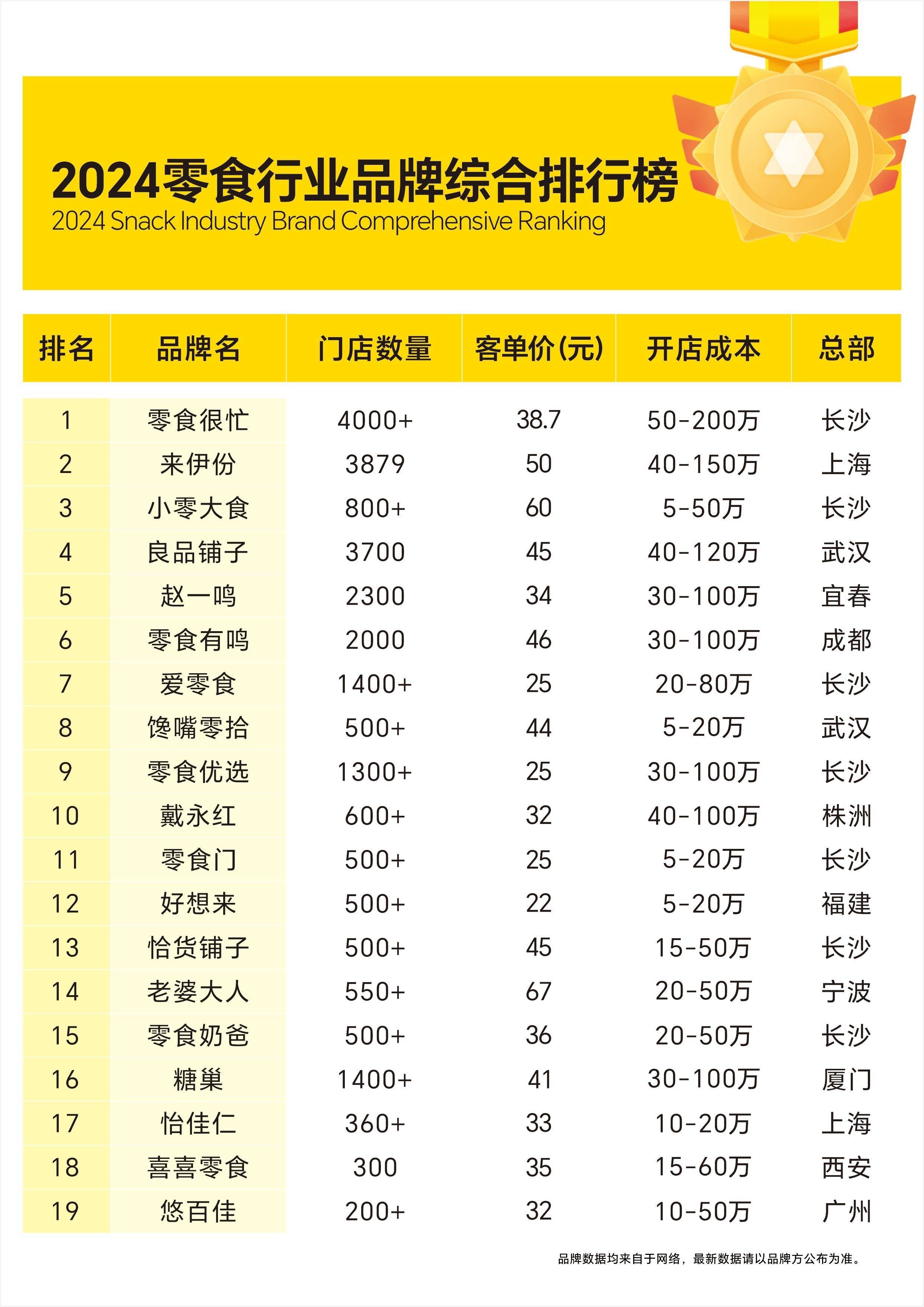 休闲食物加盟店排行榜2025年排名前十名榜单出炉