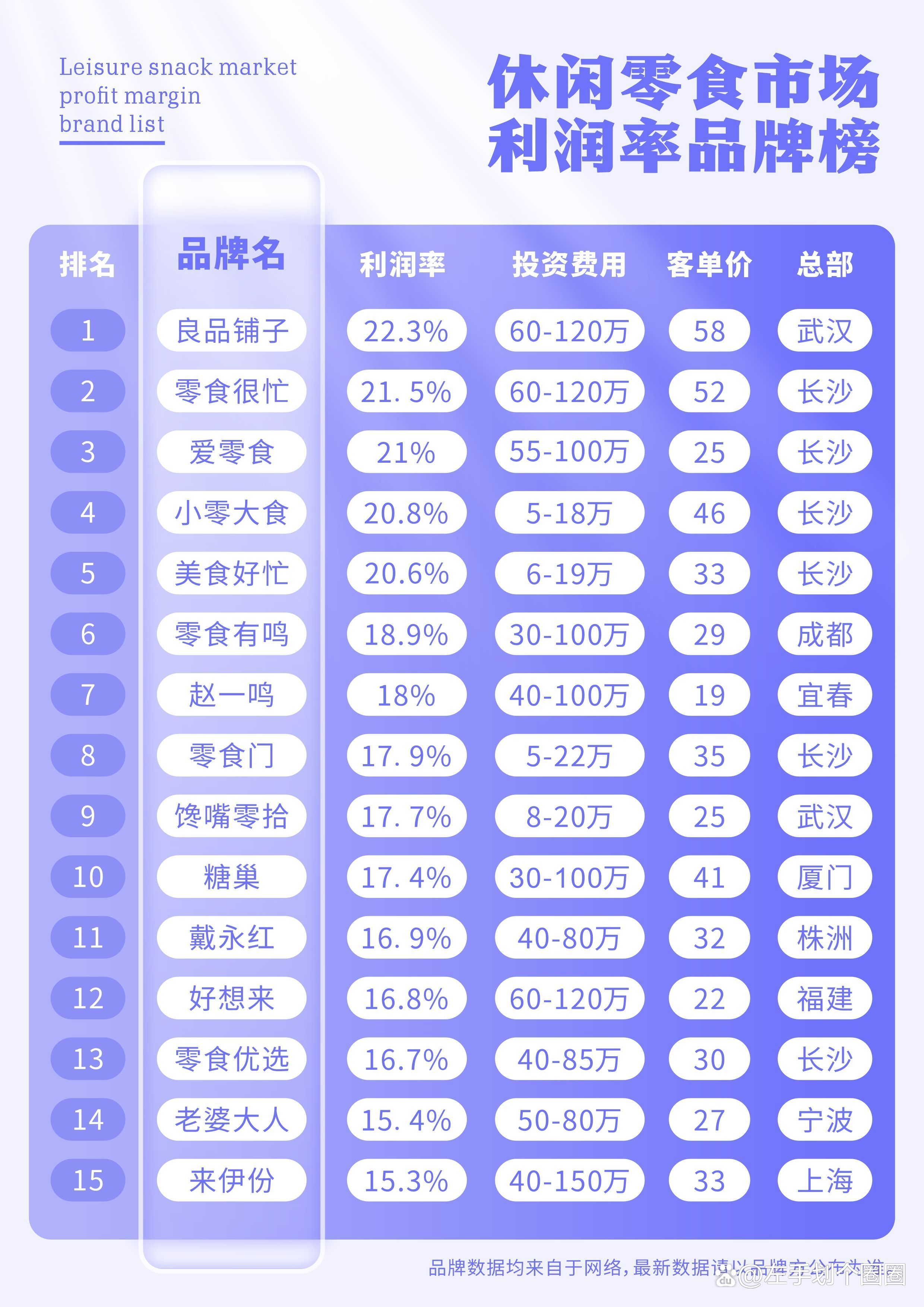 休闲食物加盟店排行榜2025年排名前十名榜单出炉