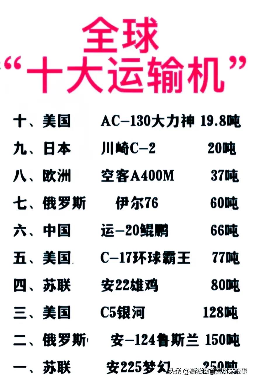 世界上特别大运输机排行榜2025年排名前十名榜单出炉