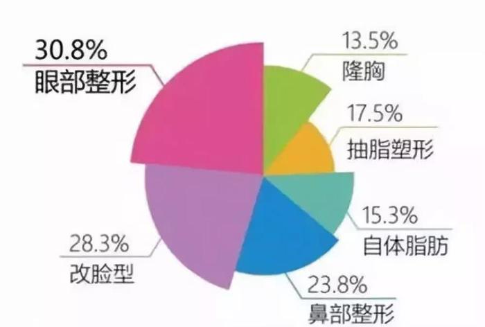 女生特别爱的微整形器官排行榜2025特别新排名前十名分析