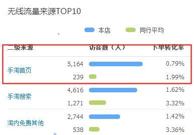 淘宝商品如何提升点击率