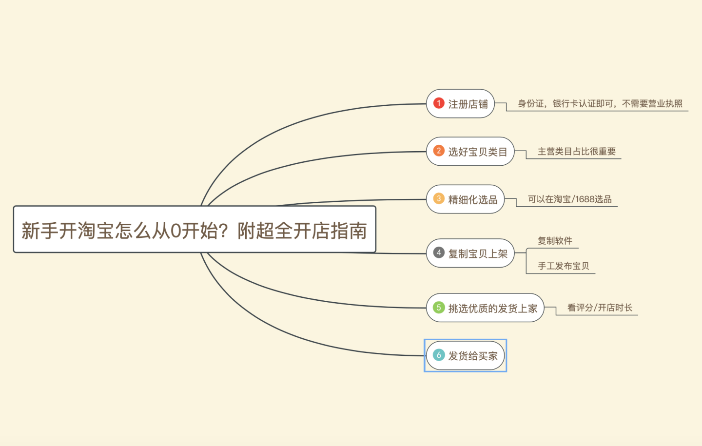 淘宝新手开店流程全解析,从零开始的电商之旅 淘宝新手开店流程全解析,从零开始的电商之旅
