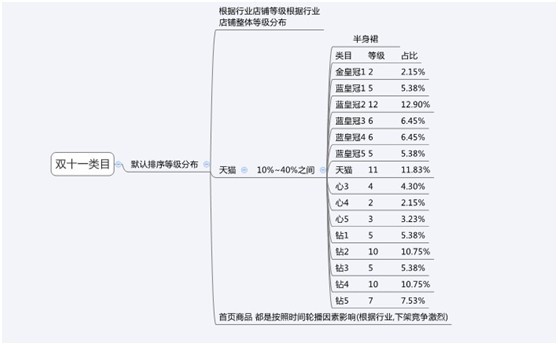 淘宝商品上下架时间优化 淘宝商品上下架时间优化