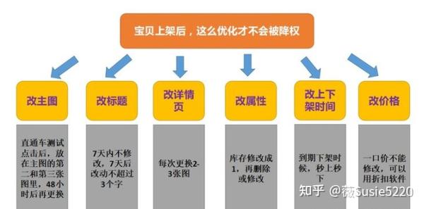 淘宝商品上下架时间优化 淘宝商品上下架时间优化
