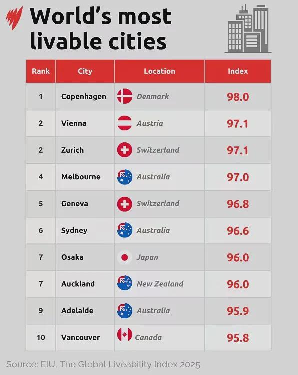 全球发展特别快城市排名2025最新排名前十名榜单出炉 全球发展特别快城市排名2025最新排名前十名榜单出炉