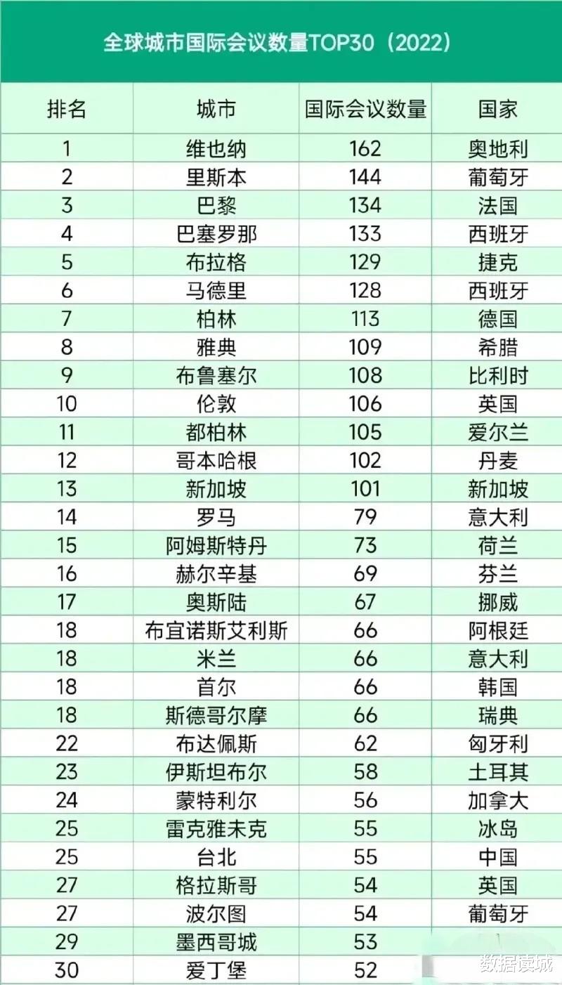 全球发展特别快城市排名2025最新排名前十名榜单出炉 全球发展特别快城市排名2025最新排名前十名榜单出炉