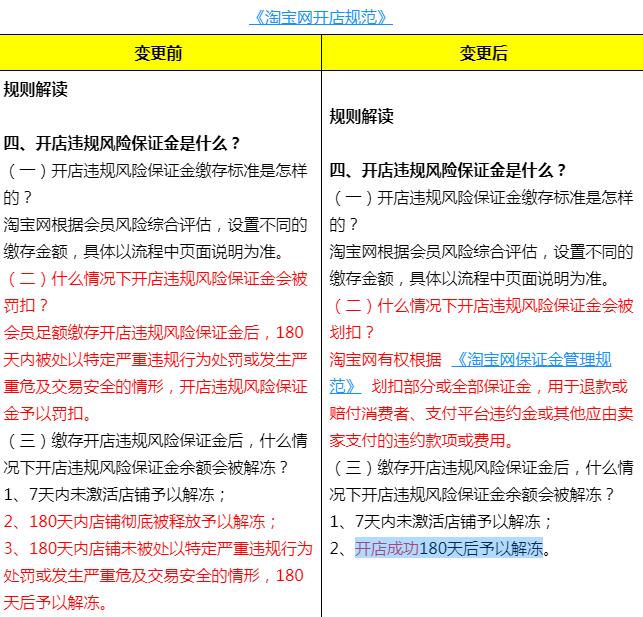 淘宝开店保证金详解,金额、作用与交纳流程 淘宝开店保证金详解,金额、作用与交纳流程
