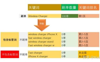 和关键词，研究买家搜索习惯，优化商品标题和关键词，提高搜索排名