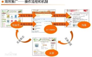 淘宝站外推广方法