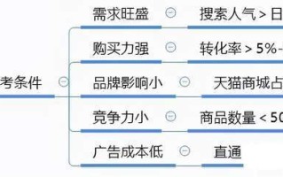 淘宝开店如何选品，策略与技巧