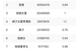 和关键词，研究热门关键词，优化商品标题，提高商品在淘宝平台的曝光率