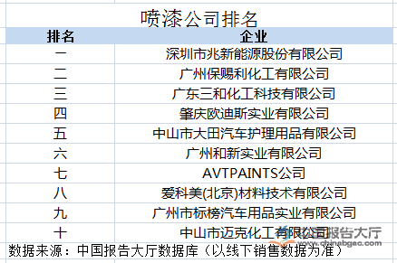 汽车喷漆品牌排行榜2025近期排名前十名分析