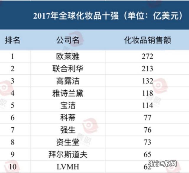 2021粉凝霜品牌排行榜:IOPE上榜2025年排名前十名榜单出炉