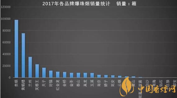 2017年爆珠烟销量排行榜全国销量排名前十香烟品牌(贵烟第一)