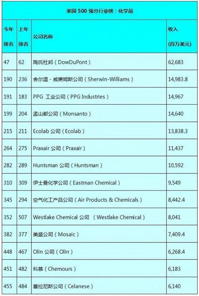 2020美国十大石油公司排名:世界特别大私营石油企业排名顶尖2025年排名前十名榜单出炉