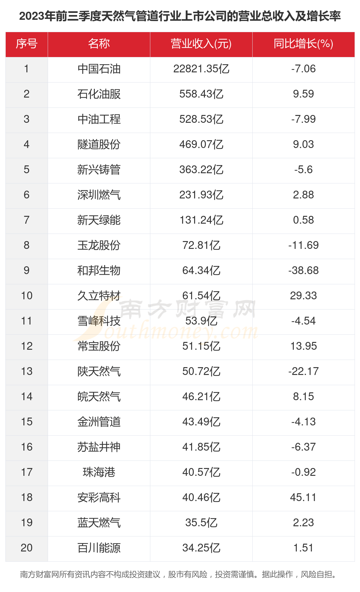 油气管网龙头股排行榜2025年排名前十名榜单出炉