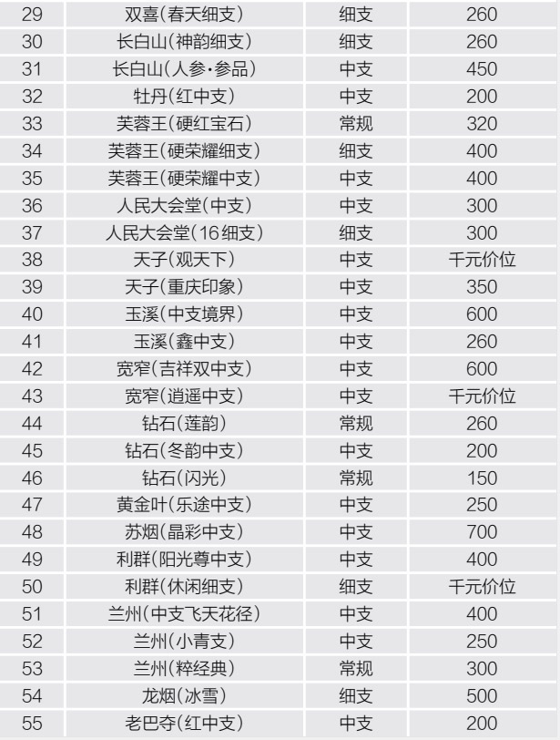 最受欢迎的细烟有哪些 最受欢迎的细烟以及价格排行榜