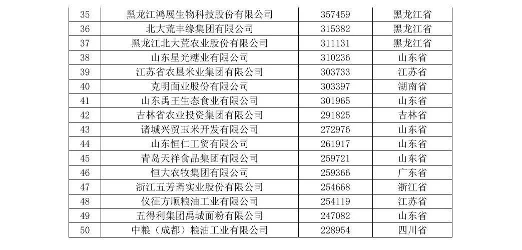 中国十大农业企业排名-中国农业企业500强排行榜(完整榜)2025年排名前十名榜单出炉