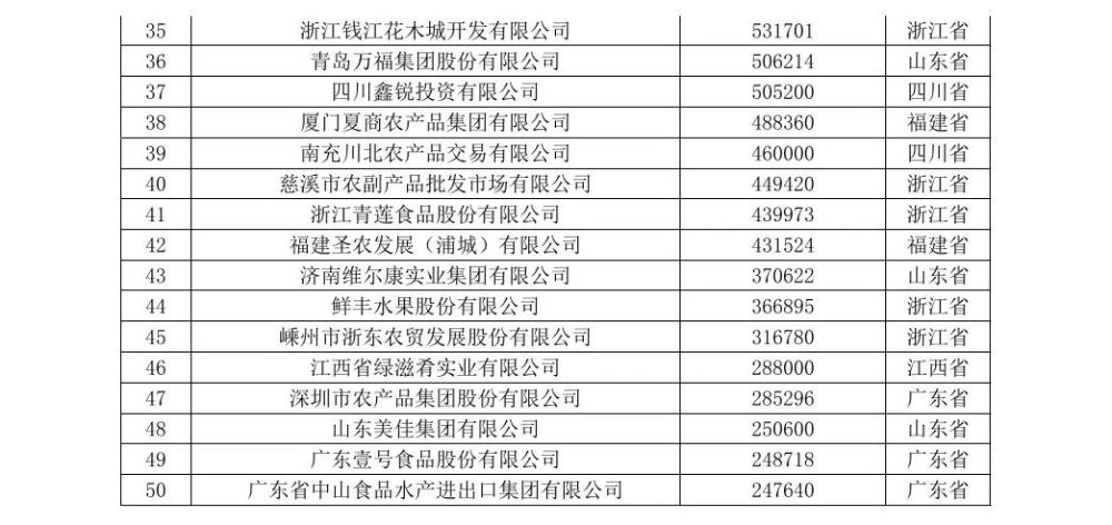 中国十大农业企业排名-中国农业企业500强排行榜(完整榜)2025年排名前十名榜单出炉