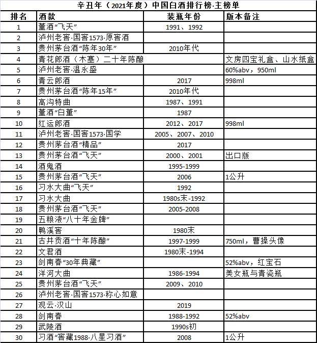 中国白酒排行榜前50名2025近期排名前十名分析