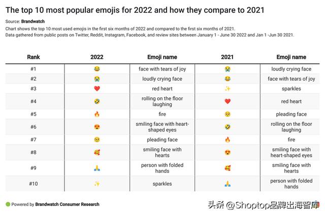 Facebook使用特别多Emoji表情排行榜2025近期排名前十名分析