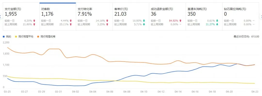 淘宝如何看流量，洞悉流量走势，助力店铺运营