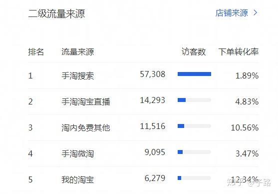 淘宝如何看流量，洞悉流量走势，助力店铺运营