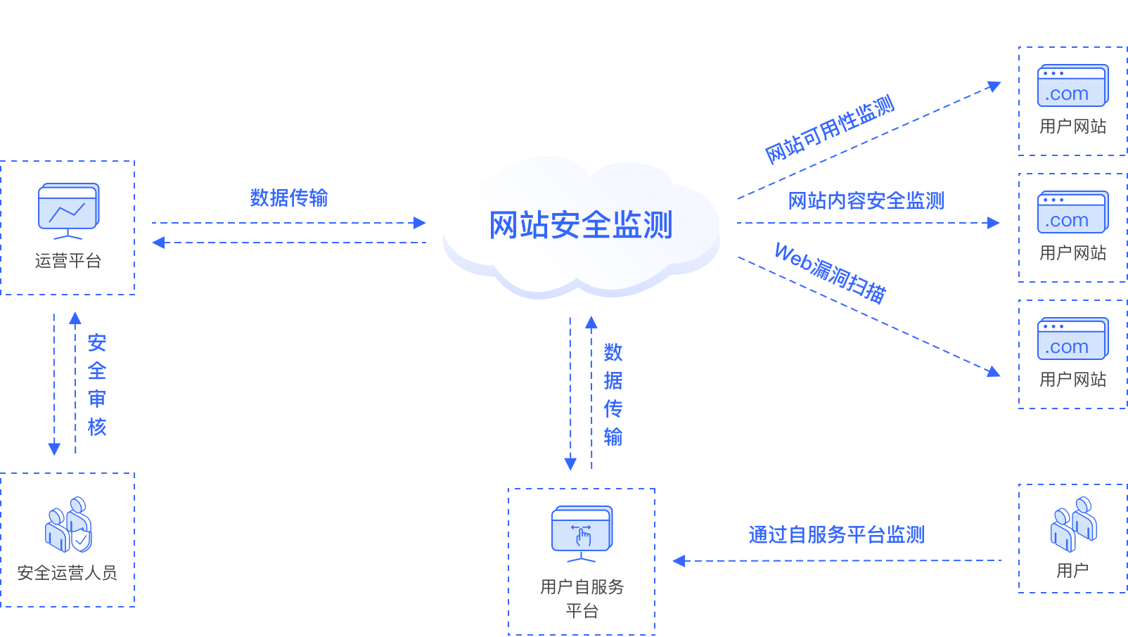 专业管理网站的安全性分析