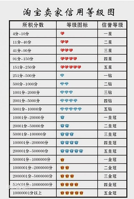 淘宝信誉评级，如何轻松查看自己的好评率