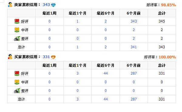 淘宝信誉评级，如何轻松查看自己的好评率