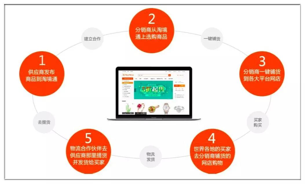 商返补单平台，一站式智能商贸服务的新模式