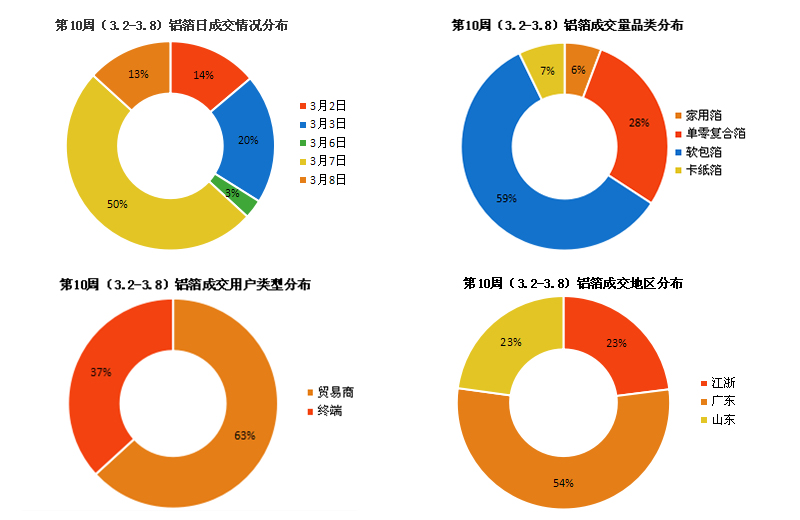 市场分析