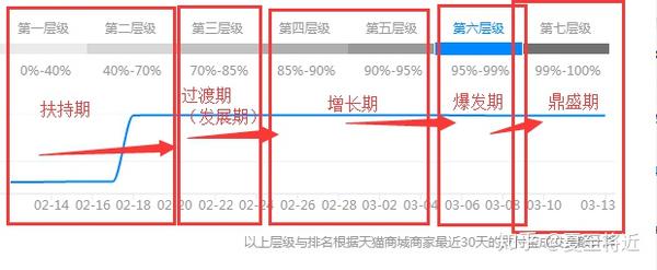 淘宝自然流量，探索与利用