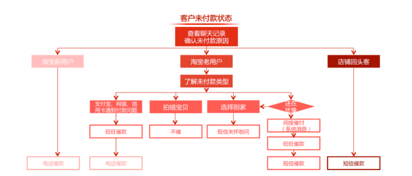 淘宝店铺客服，连接顾客与商品的桥梁